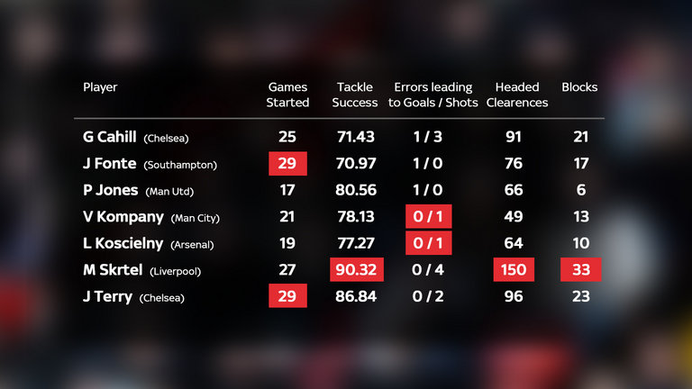 Defender Stats