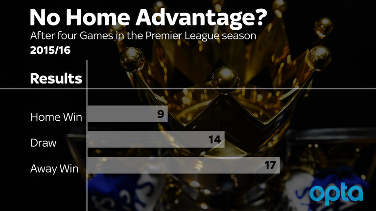 Home Advantage?